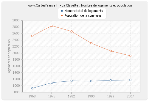 La Clayette : Nombre de logements et population